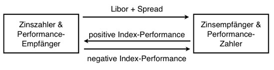 Index-Swap